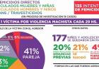 La otra pandemia: en lo que va del año hubo 143 femicidios, uno cada 29 horas 