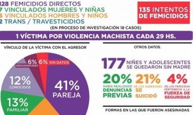 La otra pandemia: en lo que va del año hubo 143 femicidios, uno cada 29 horas