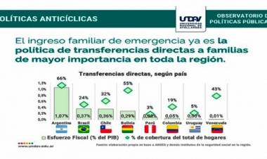 IFE:  En Argentina dos de cada tres hogares lo reciben