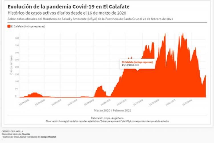 Evolución de la pandemia Covid-19 en El Calafate